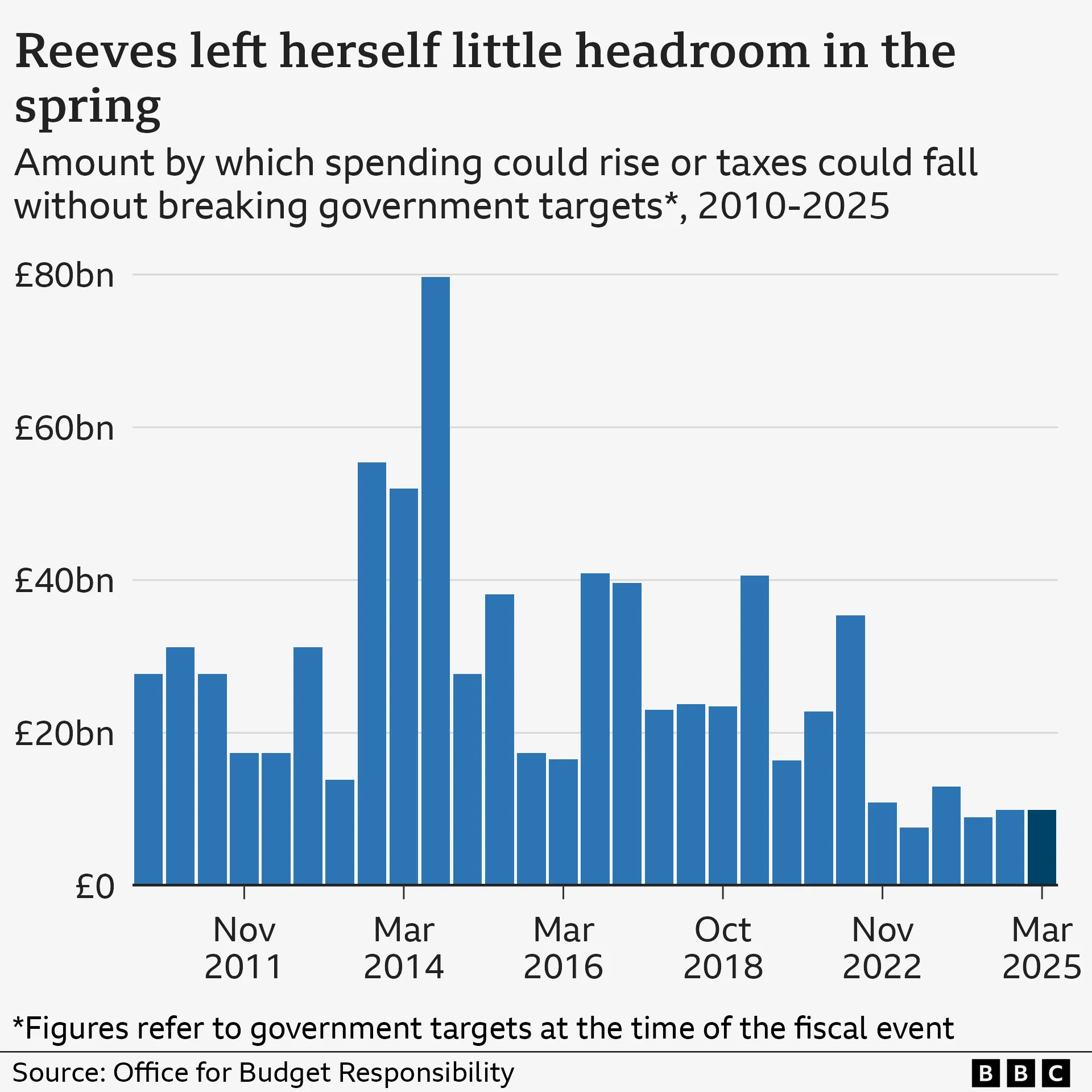 Reeves urged to reassure MPs over public finances amid £6bn-a-year Send costs - 4
