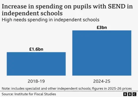 Special needs education spending in England will not fall for nearly a decade - 2