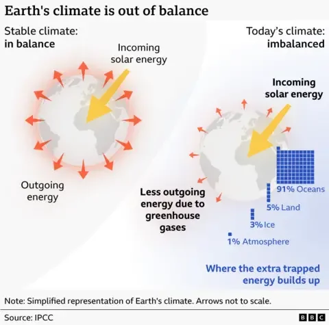 Earth being ‘pushed beyond its limits’ as energy imbalance reaches record high - 1