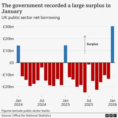 UK swings to record £30.4bn budget surplus in January - 1