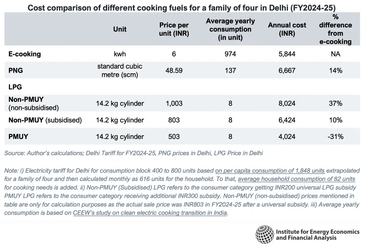 Uptake of induction stoves sluggish in low-income Indian households - 3