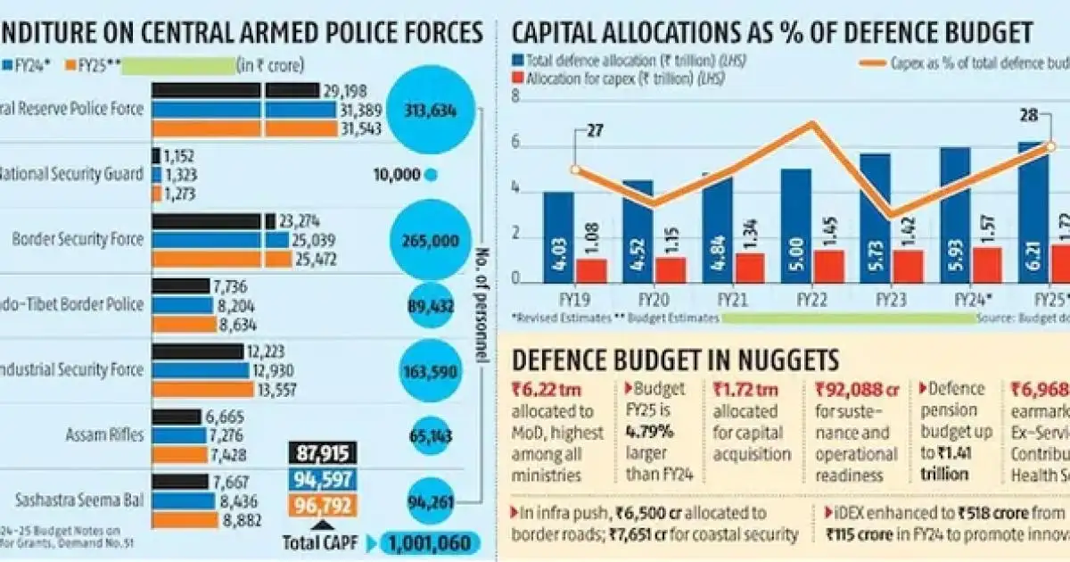 Over 93,000 posts vacant in CAPFs: govt. tells Rajya Sabha - 2