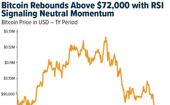 <b>Crypto</b> SWOT: Bitcoin climbed above $72000 amid heightened global market volatility - 1