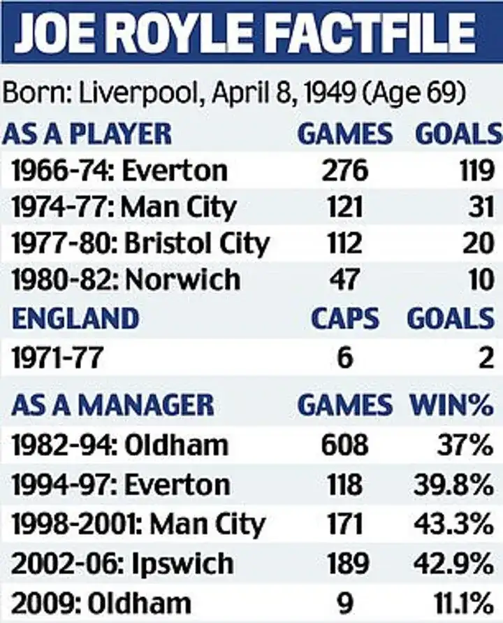 50 years of Joe Royle and City - 4