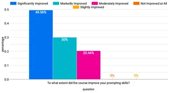 Prompt Engineering with Generative AI: A Case Study in Acknowledging They Do Not 'Learn ... - 3