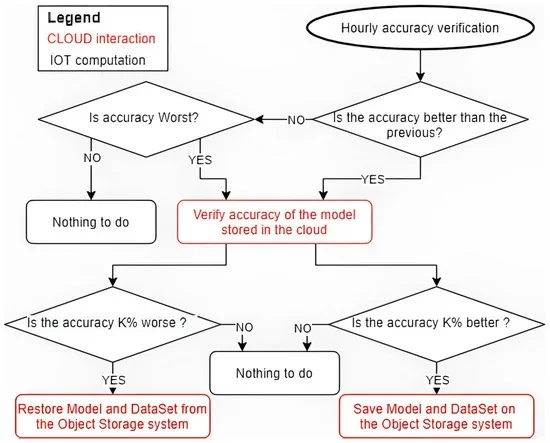 IoT devices are designed to collect data. Edge AI is making them think. - 1