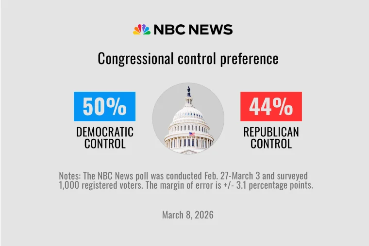 Iran War Overshadows Midterms as Democrats Focus on Economy - 1