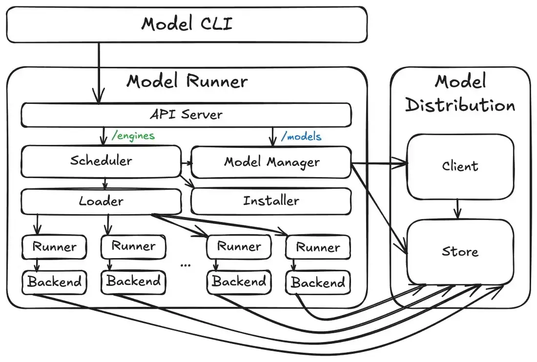 Local LLM with Docker Model Runner is Free and easy to run! No more subscriptions! - 1
