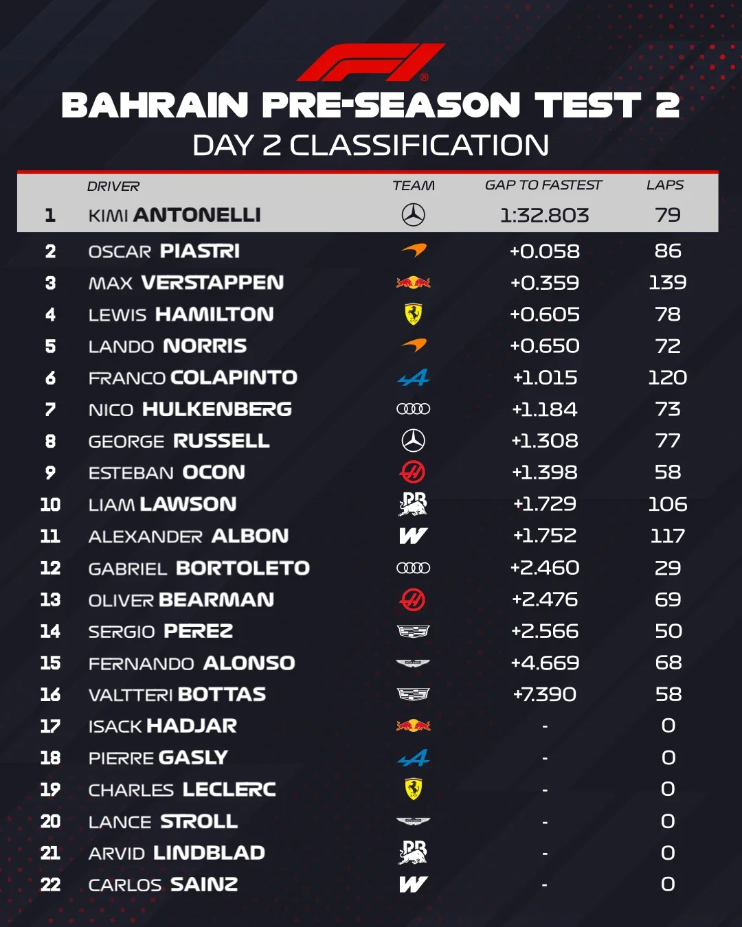 Antonelli fastest as Hamilton endures disrupted final testing day - 3