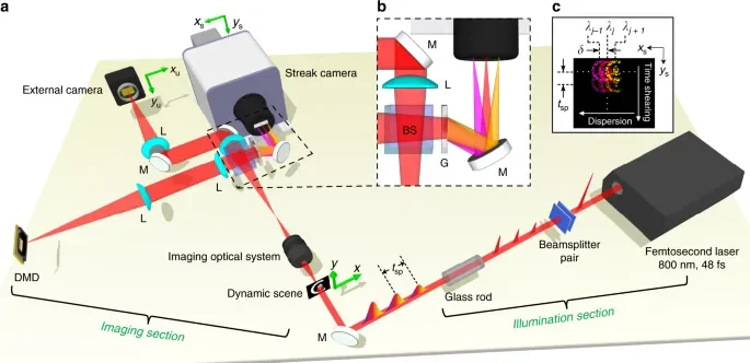 Single-shot imaging captures more information about ultrafast microscopic processes than previously possible - 2