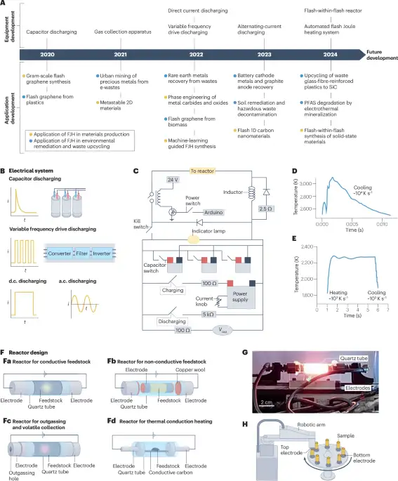 Flash heating upcycles waste glass into SiC nanowires in seconds - 1