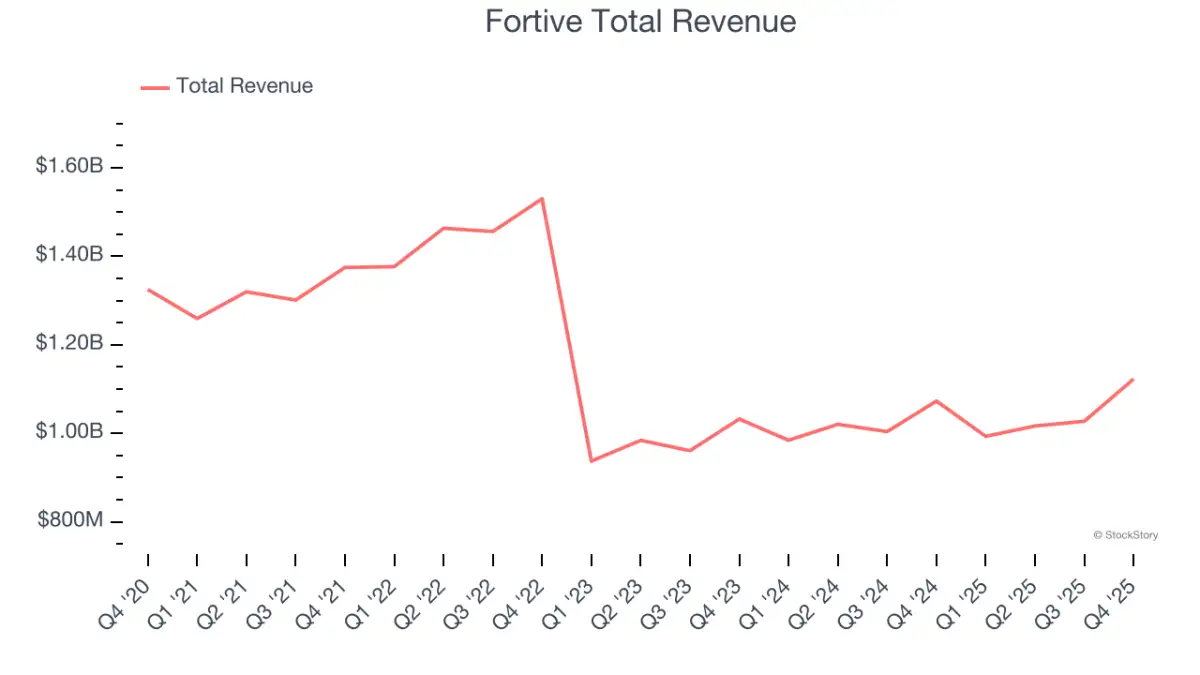 Professional Tools and Equipment Stocks Q4 Highlights: Fortive (NYSE:FTV) - 1