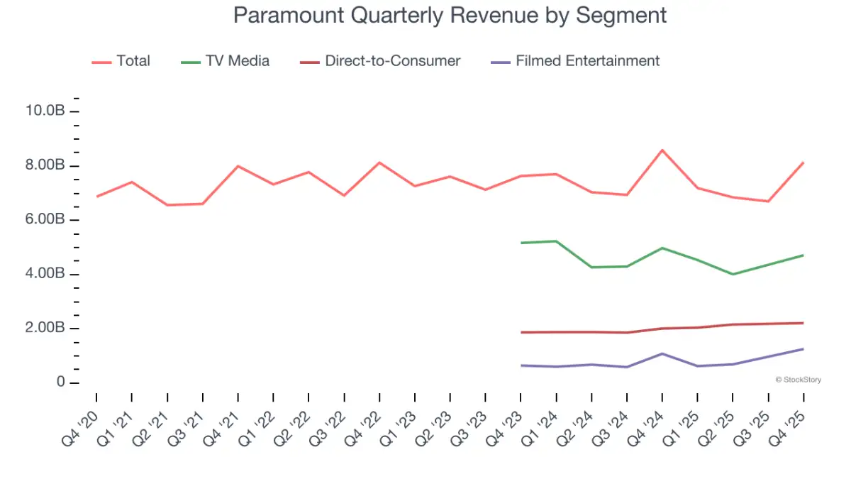 Winners And Losers Of Q4: Paramount (NASDAQ:PSKY) Vs The Rest Of The Consumer Discretionary - Broadcasting Stocks - 1
