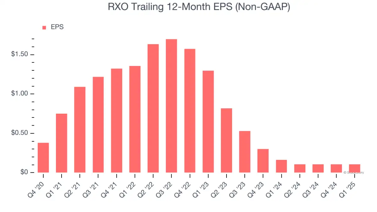 3 Reasons to Sell RXO and 1 Stock to Buy Instead - 3