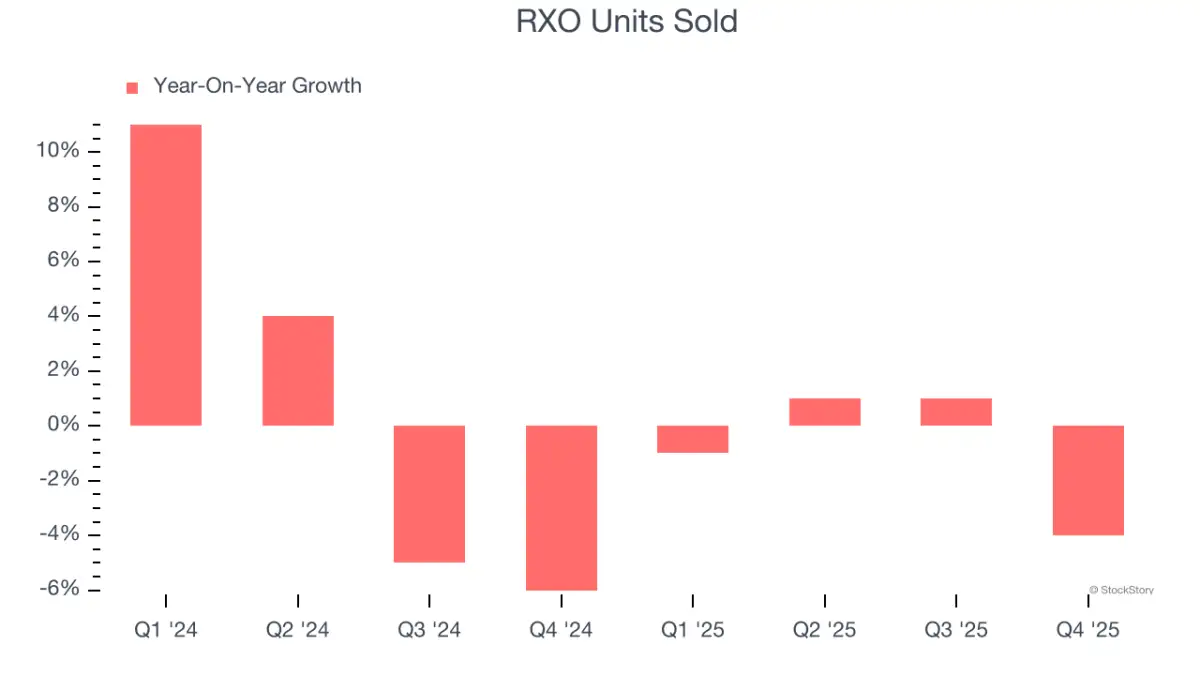 3 Reasons to Sell RXO and 1 Stock to Buy Instead - 1