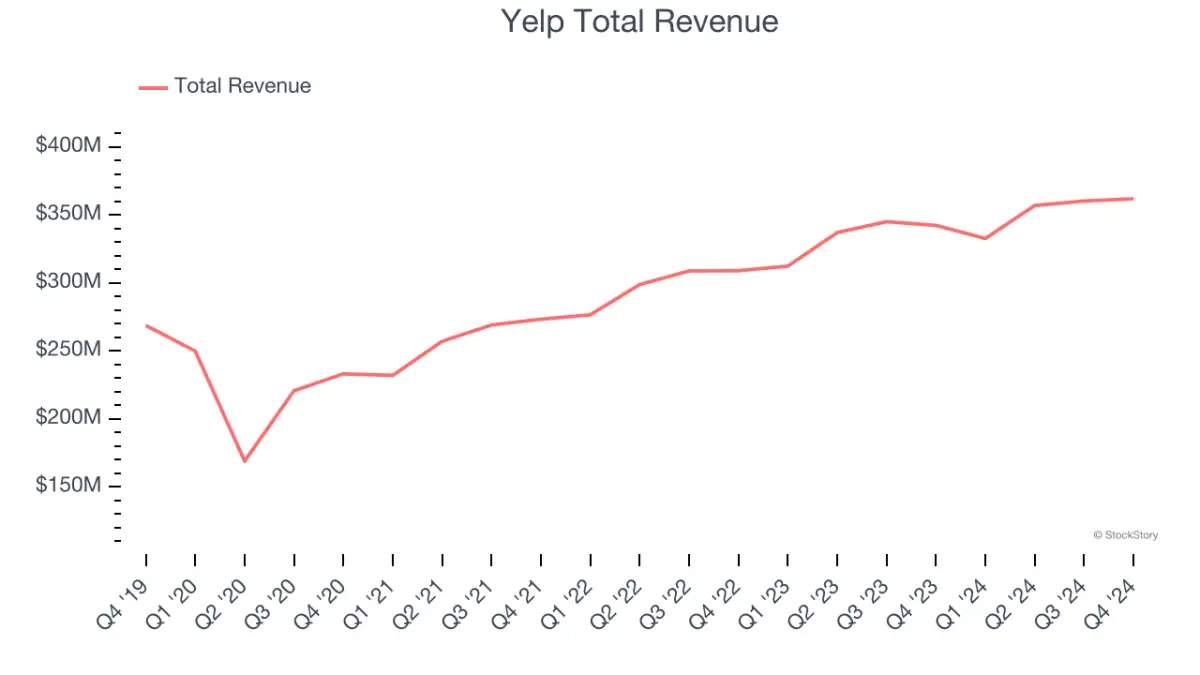 Social Networking Stocks Q4 Highlights: Yelp (NYSE:YELP) - 1