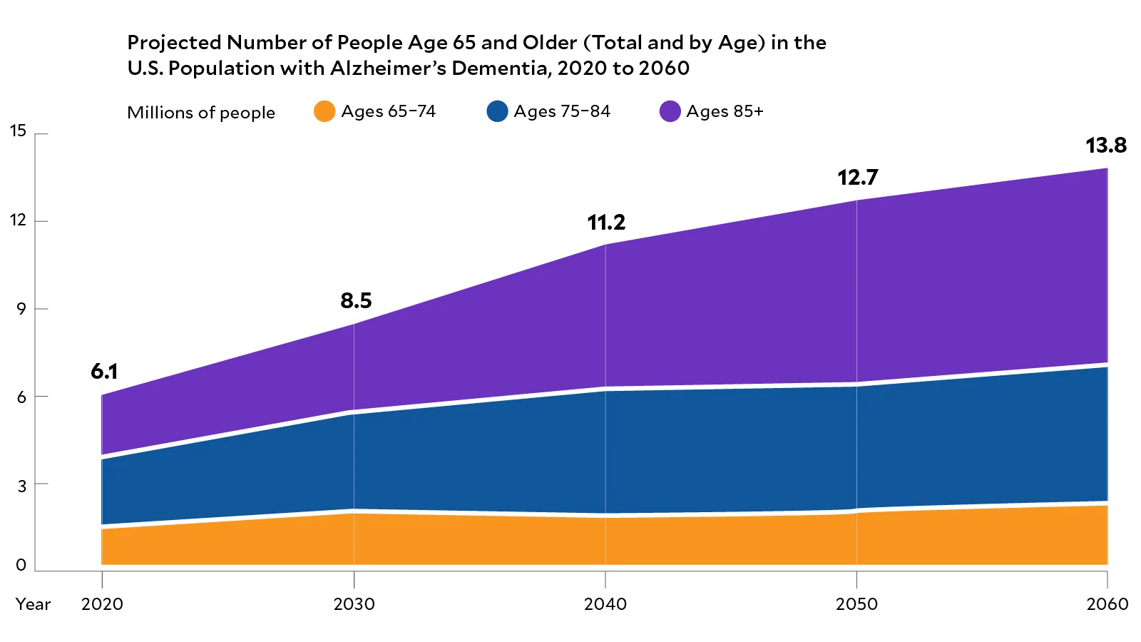 Major breakthrough in battle against dementia: Experts 'finally unlock' mystery of why CANCER survivors are less likely to develop cognitive disease - 4