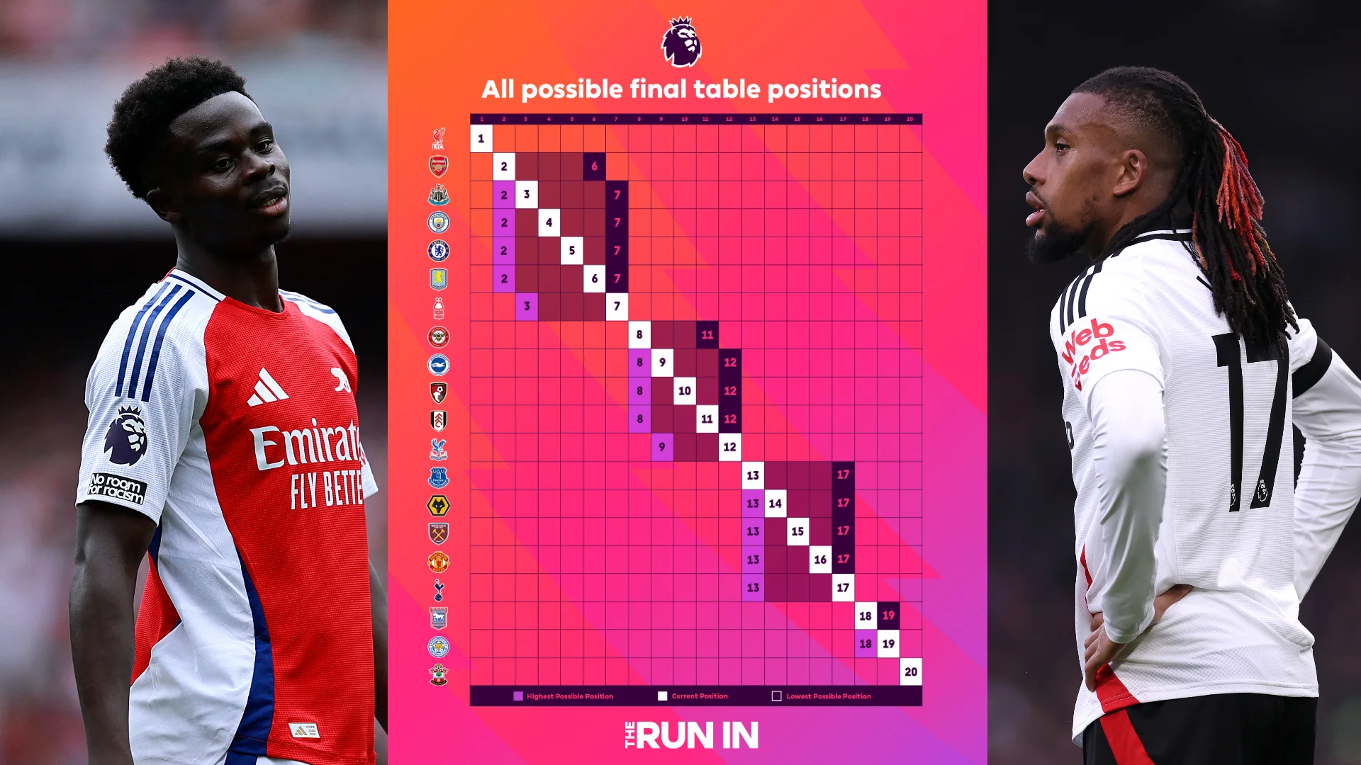 Can you name every team to finish top or bottom in Premier League? - 2
