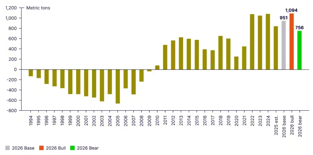Gold Falls Nearly 10% As Banks Maintain $5,800 Price Outlook - 1