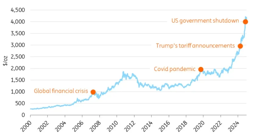 Gold Falls Nearly 10% As Banks Maintain $5,800 Price Outlook - 3