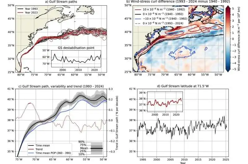 What will happen if the Gulf Stream collapses: Ominous study reveals how its destruction could trigger a 'substantial' release of carbon - raising global temperatures by 0.2°C - 1