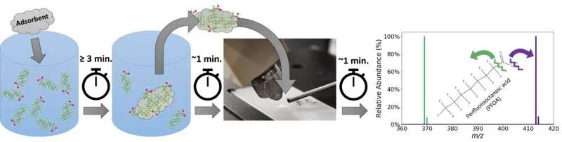 Five-minute test spots PFAS down to parts-per-trillion - 3