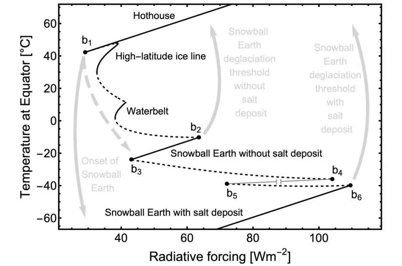 Salt may have pushed us further into Snowball Earth 700 million years ago - 3