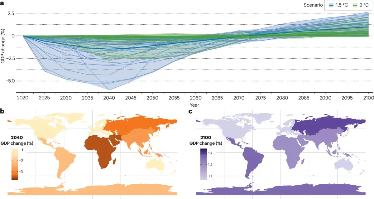 Overshoot reshapes climate strategies—but the path to net zero remains unchanged - 3