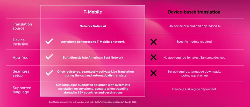 T-Mobile's Live Translation AI Agent Will Be Baked Into Your Phone Calls - 4