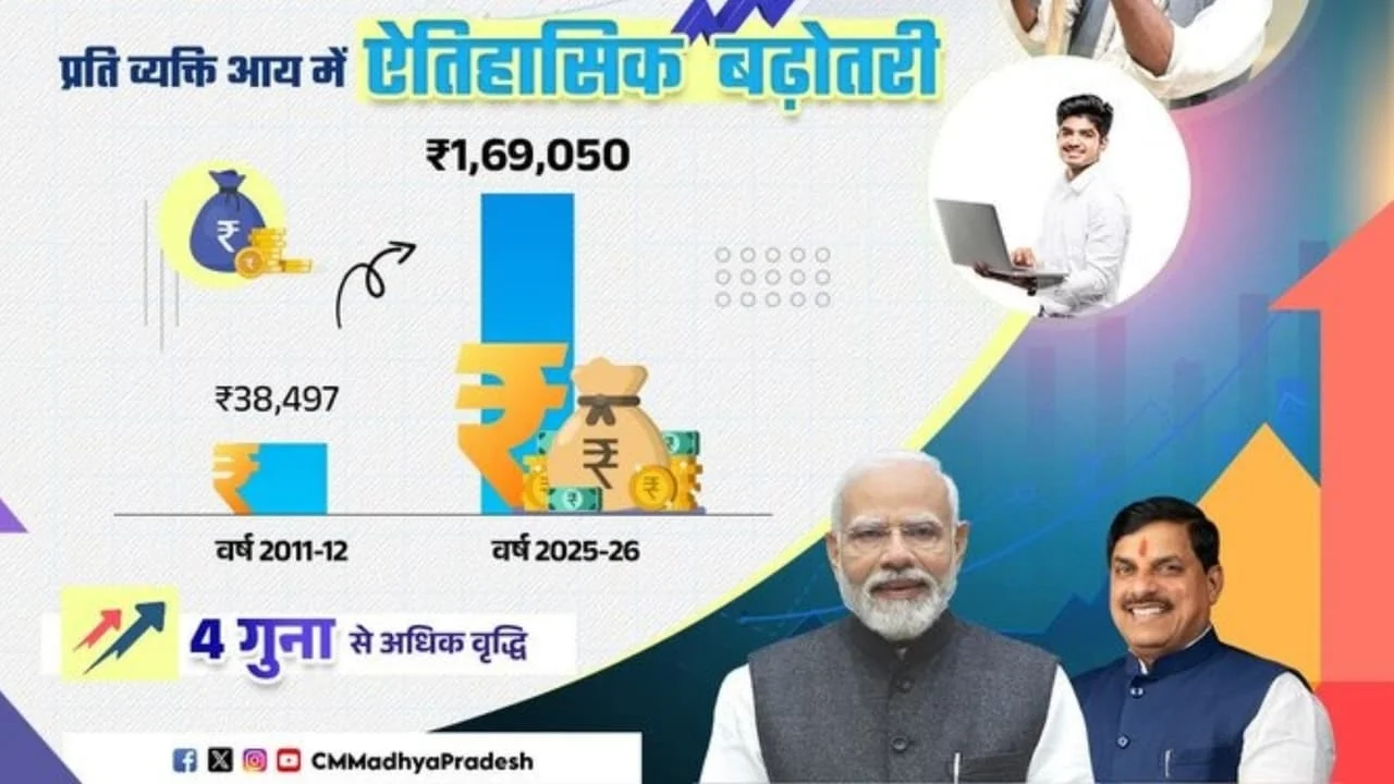 Madhya Pradesh Economic Survey projects State’s GDP at 11.14% - 3