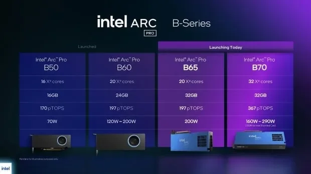 Intel Arc B70 Pro and B65 Pro leak reveals 'Big Battlemage' workstation GPUs with 32GB ... - 1