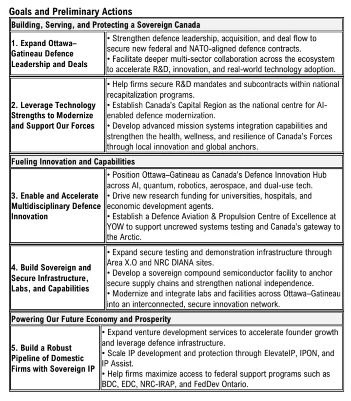 Ottawa, Gatineau launch defence innovation task force in bid for NATO defence bank - 4