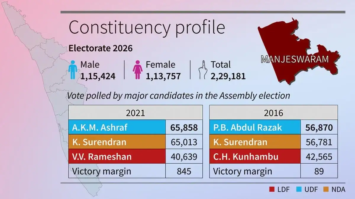 Kerala Assembly polls: Gandhi siblings recast Wayanad politics, but local fault lines persist - 1
