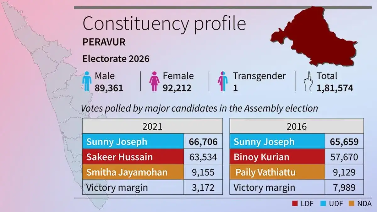 Kerala Assembly Elections 2026: Segments under Vadakara LS seat could see some keen contests - 4