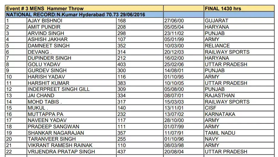 Indian Open Throws | Lohakare the favourite in javelin; Toor and Samardeep to fight for shot put honours - 3