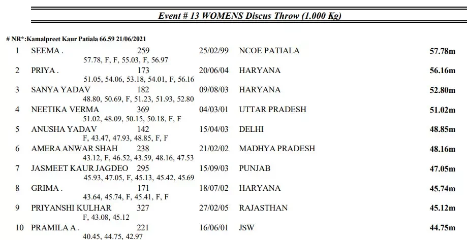 Indian Open Throws | Lohakare the favourite in javelin; Toor and Samardeep to fight for shot put honours - 4