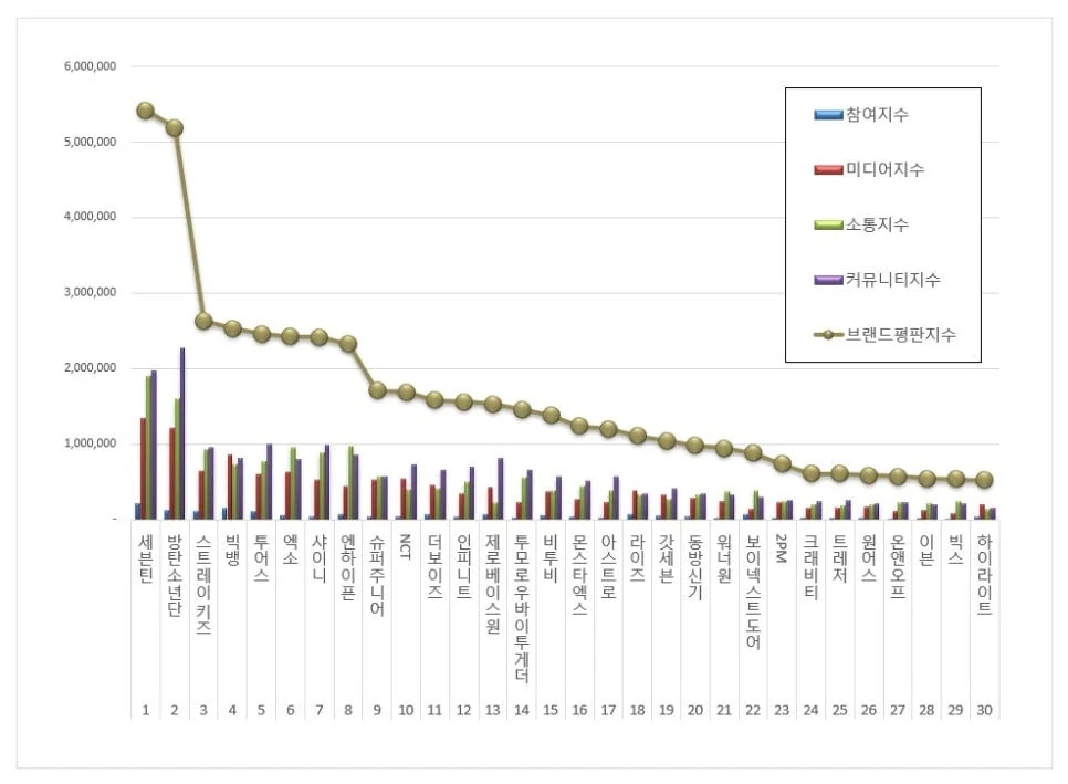 BTS Beats Stray Kids, EXO and BIGBANG in February Boy Group Brand Reputation Rankings - 2