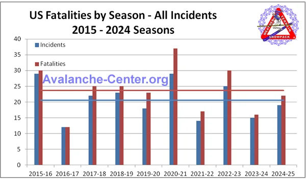 More than 90 deaths this season: Are we seeing more avalanches? - 1
