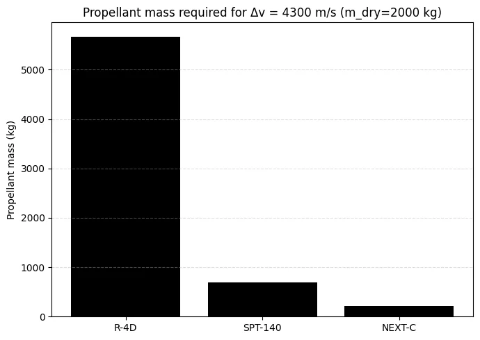 Chemical vs electric propulsion: Why slow engines win in deep <b>space</b> - 1