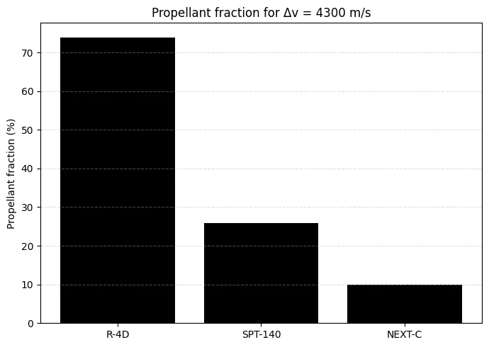Chemical vs electric propulsion: Why slow engines win in deep <b>space</b> - 2