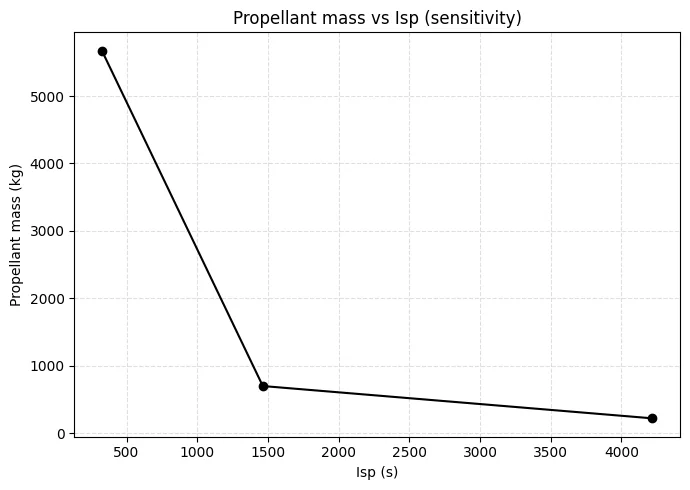 Chemical vs electric propulsion: Why slow engines win in deep <b>space</b> - 3