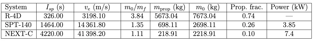 Chemical vs electric propulsion: Why slow engines win in deep <b>space</b> - 4