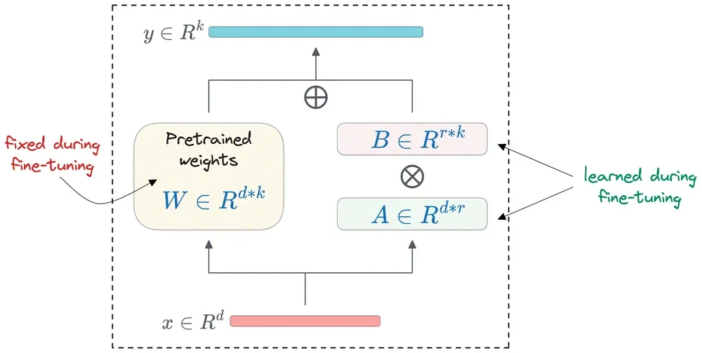 LLM Inference and Optimization: Fundamentals, Bottlenecks, and Techniques - 2