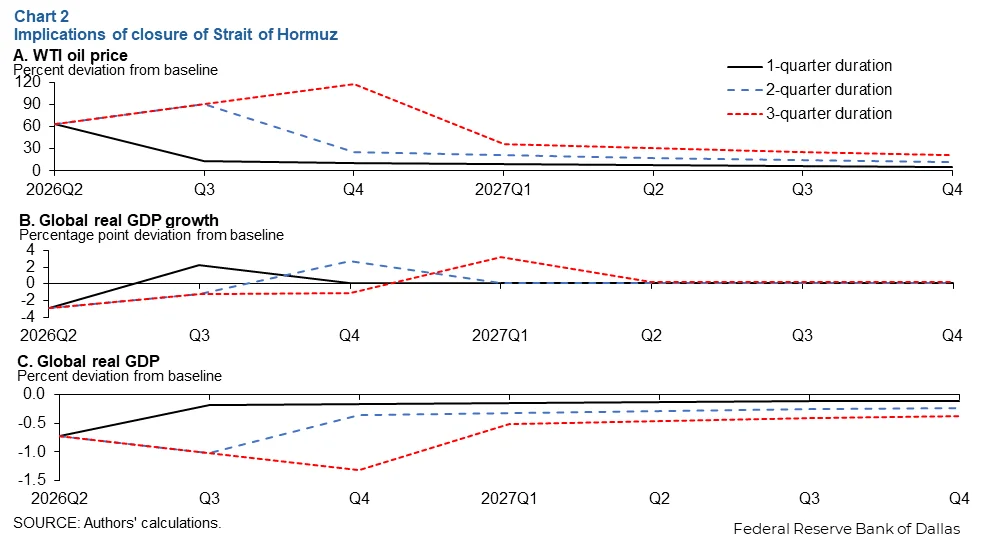 Dallas Fed study: Inflation expectations could improve quickly if Strait of Hormuz reopens - 1