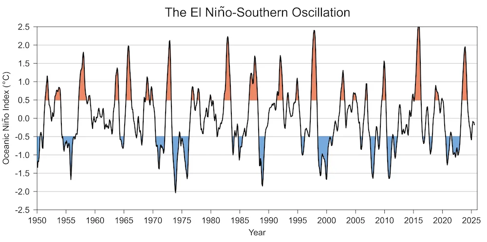 El Niño May Be Back This Summer, Bringing Drought and Floods - 3