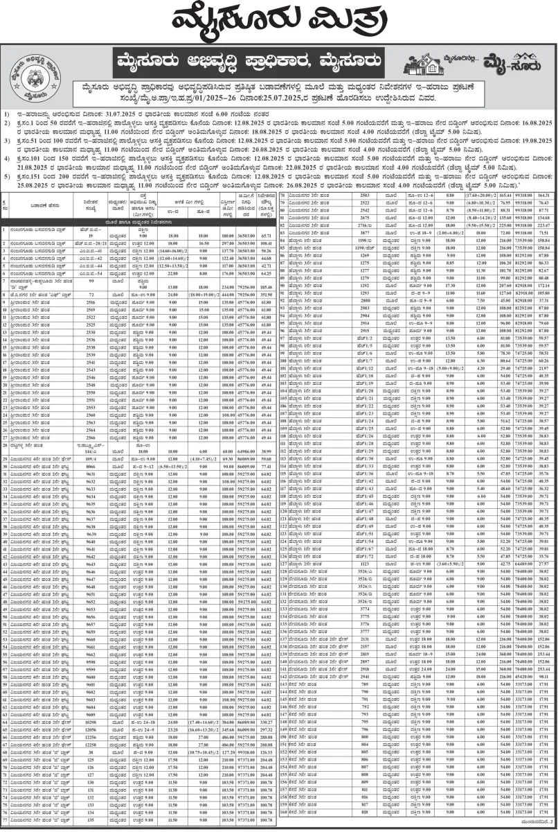 MDA sets aside ₹460 crore for developing new layouts - 4