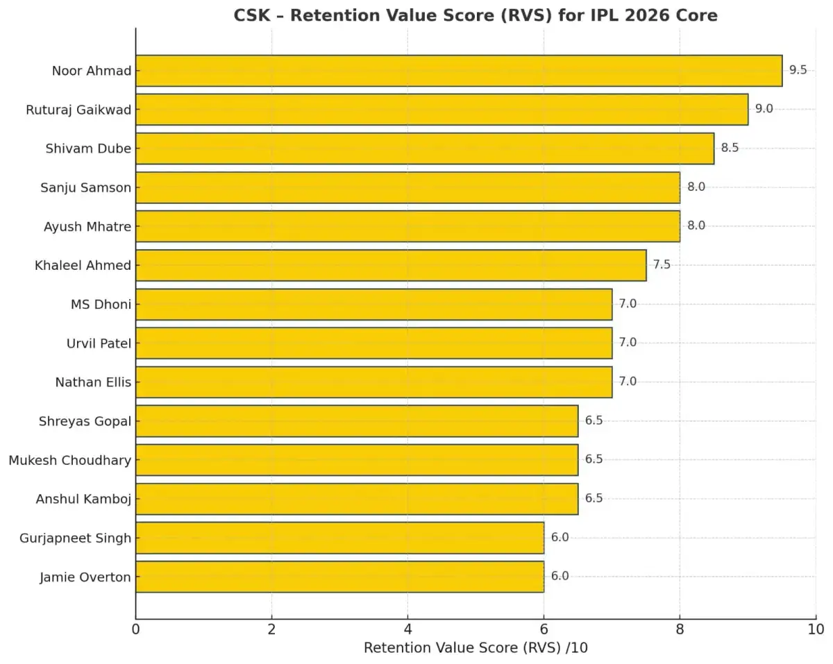 IPL 2026: CSK finds itself on the back foot following poor auction strategy - 2
