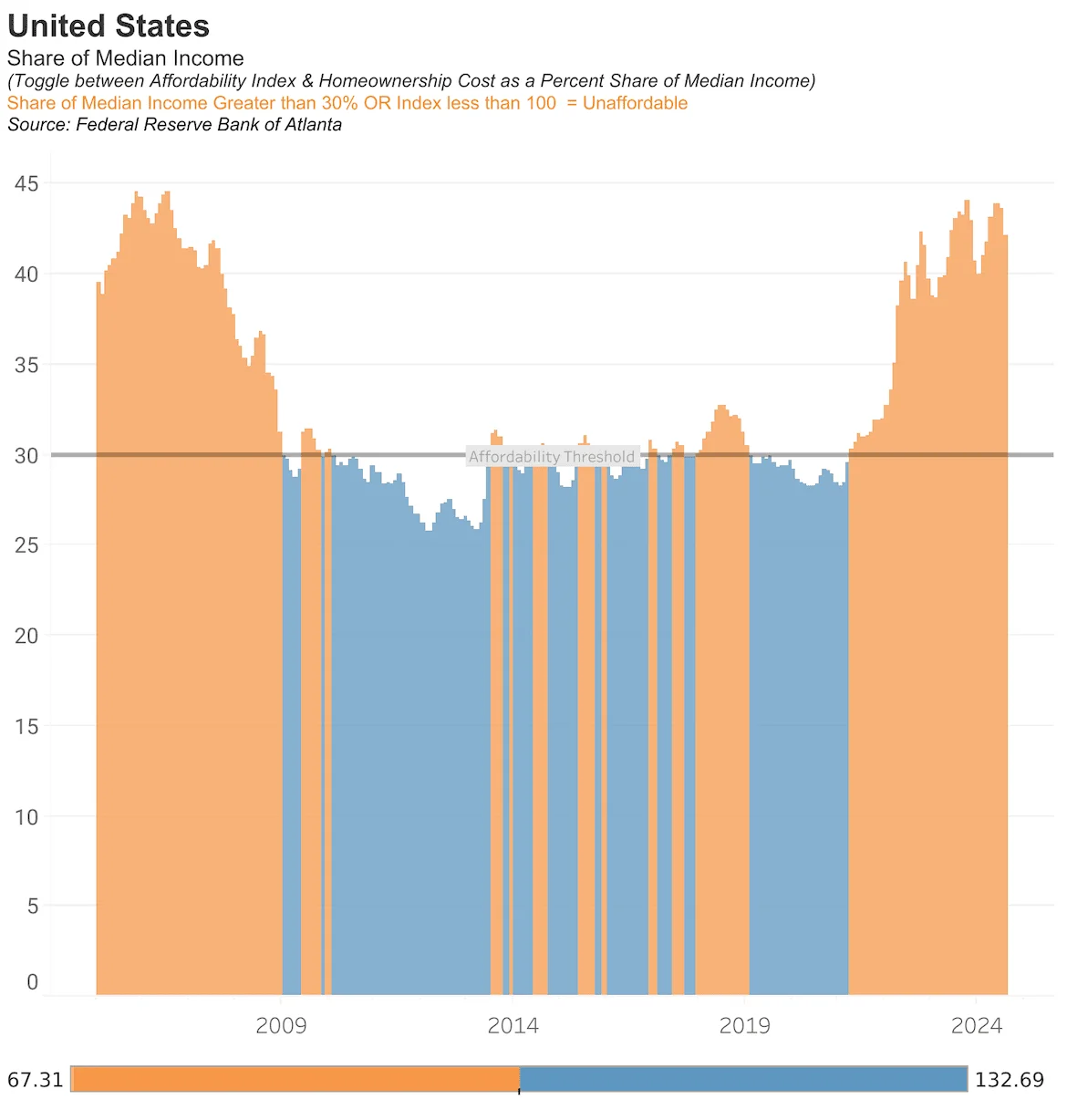 Americans With Higher Incomes Starting to Fall Behind on Payments... - 1