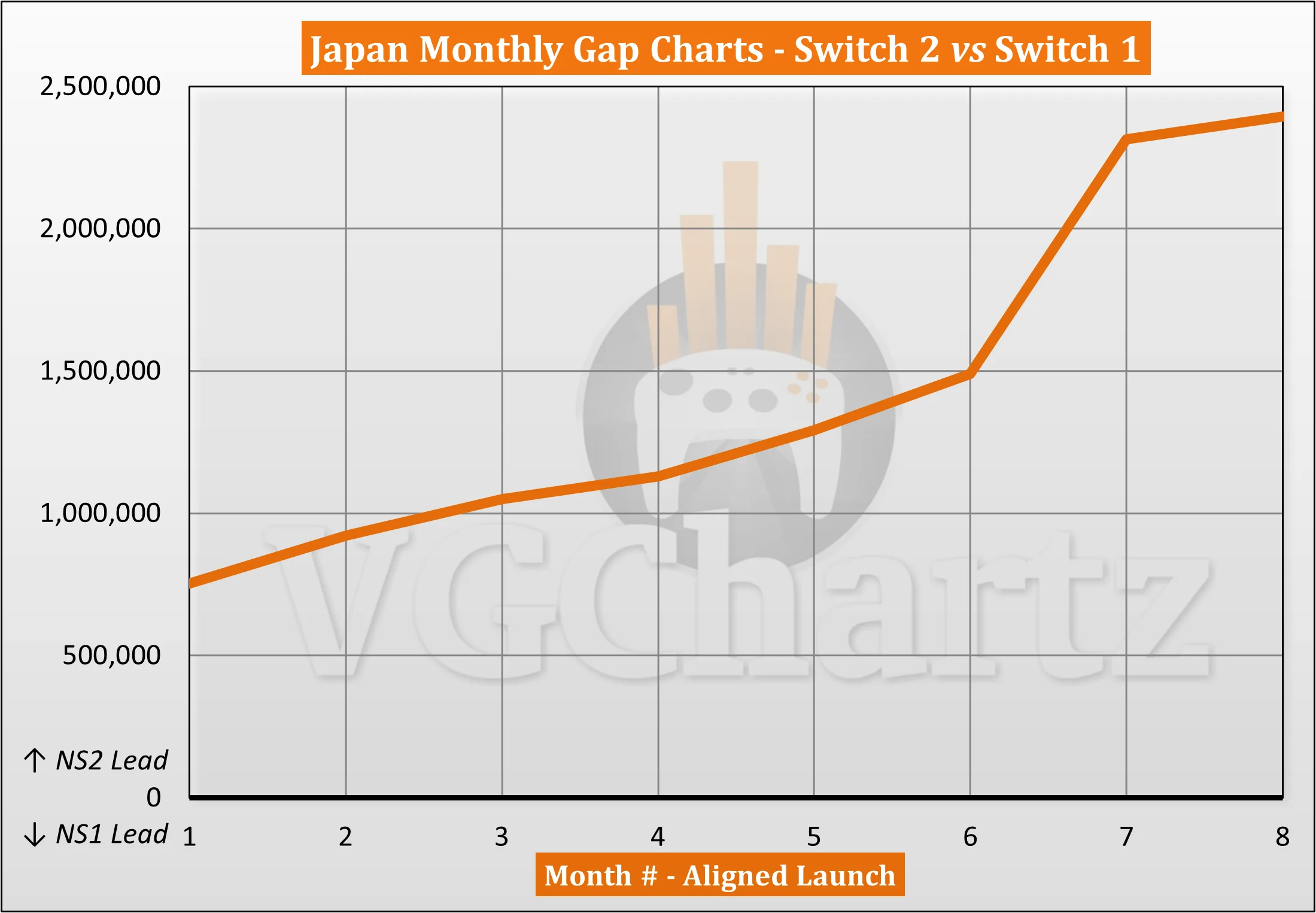 Switch 2 vs Switch 1 Sales Comparison in Japan - January 2026 - 1