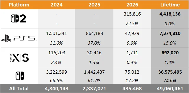 Switch 2 vs Switch 1 Sales Comparison in Japan - January 2026 - 4